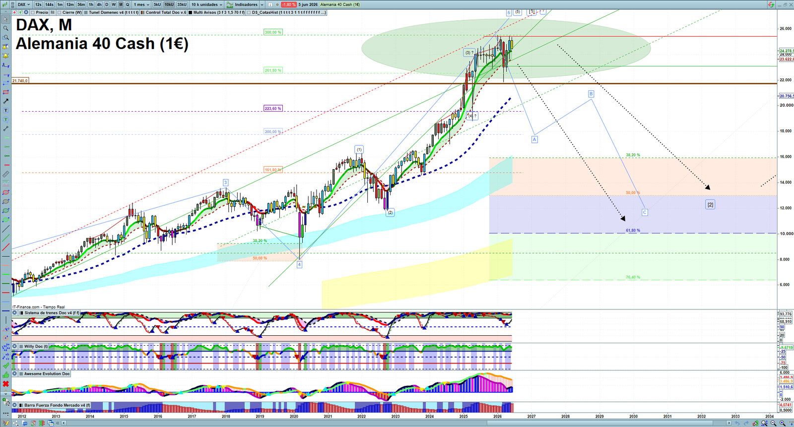 DAX monthly technical analysis chart with trend structure, support and resistance levels
